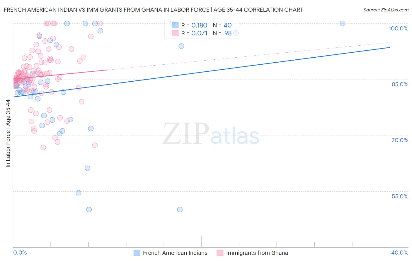 French American Indian vs Immigrants from Ghana In Labor Force | Age 35-44