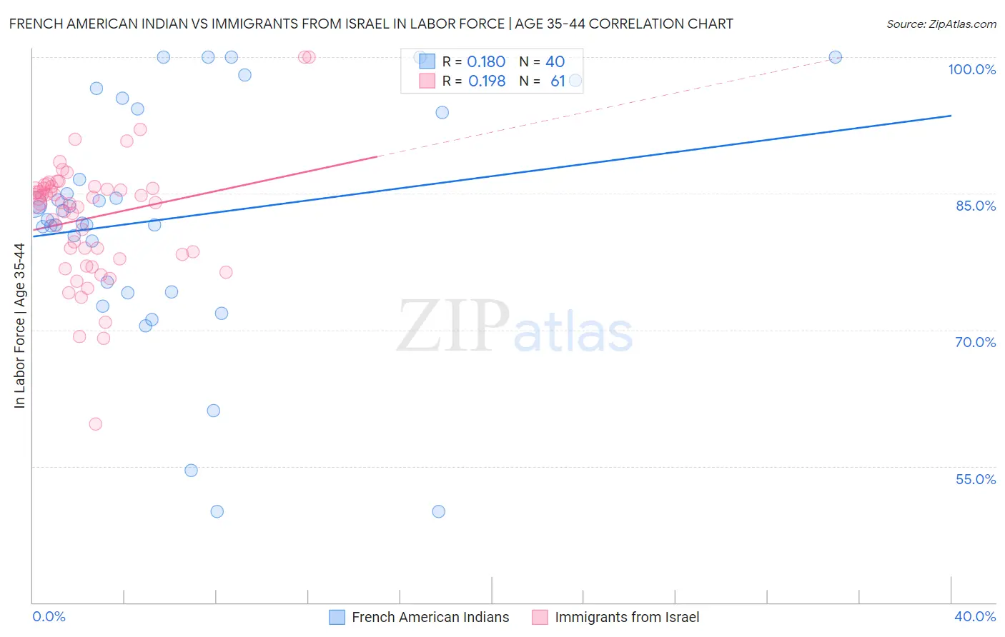 French American Indian vs Immigrants from Israel In Labor Force | Age 35-44