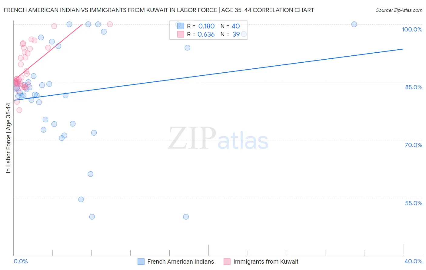 French American Indian vs Immigrants from Kuwait In Labor Force | Age 35-44