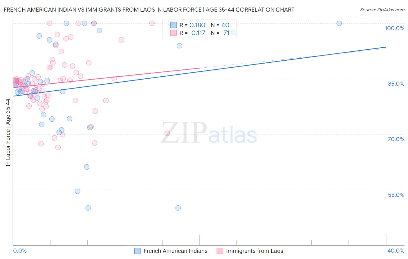 French American Indian vs Immigrants from Laos In Labor Force | Age 35-44