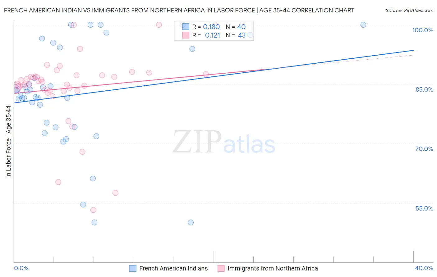 French American Indian vs Immigrants from Northern Africa In Labor Force | Age 35-44