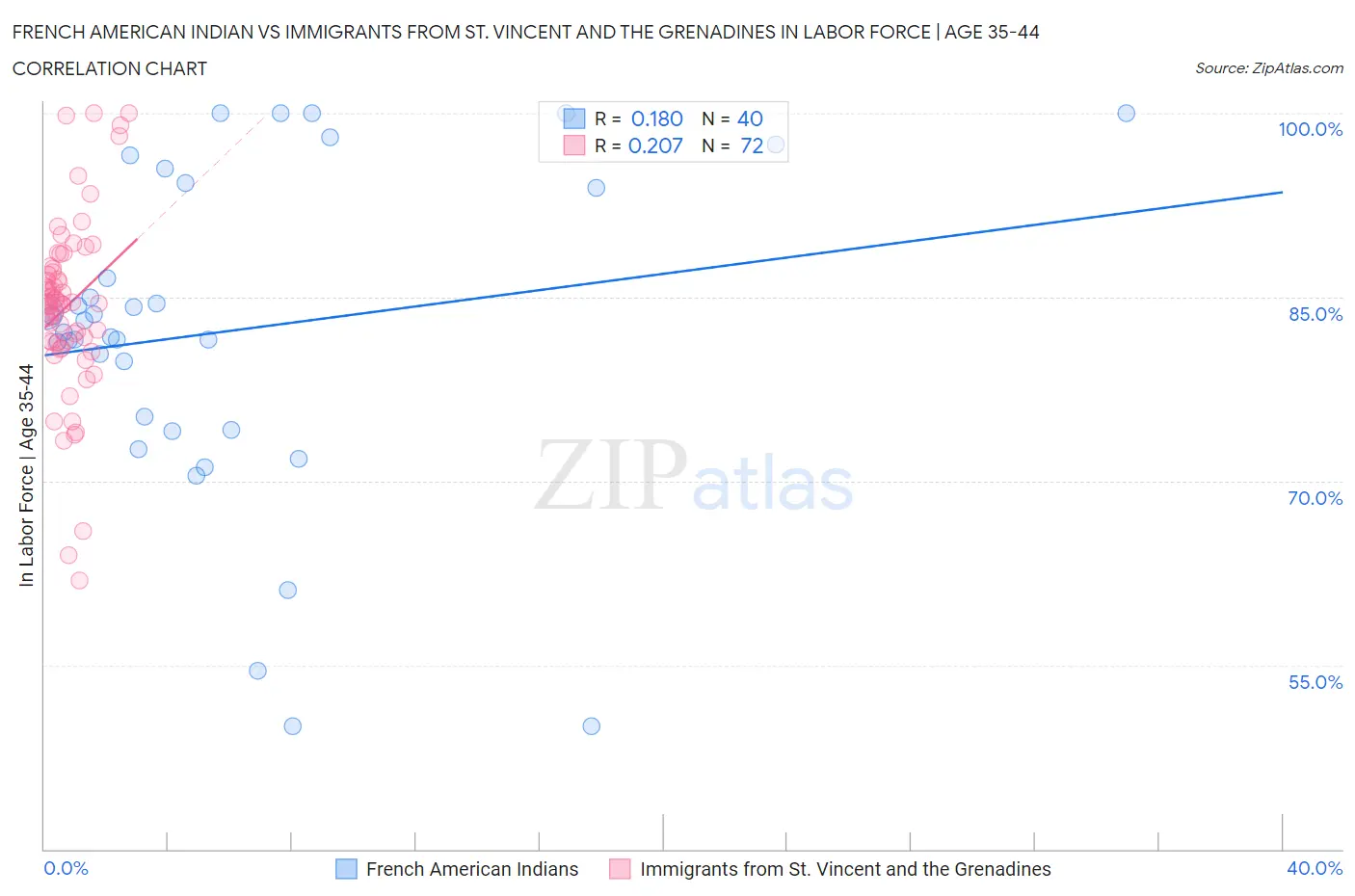 French American Indian vs Immigrants from St. Vincent and the Grenadines In Labor Force | Age 35-44