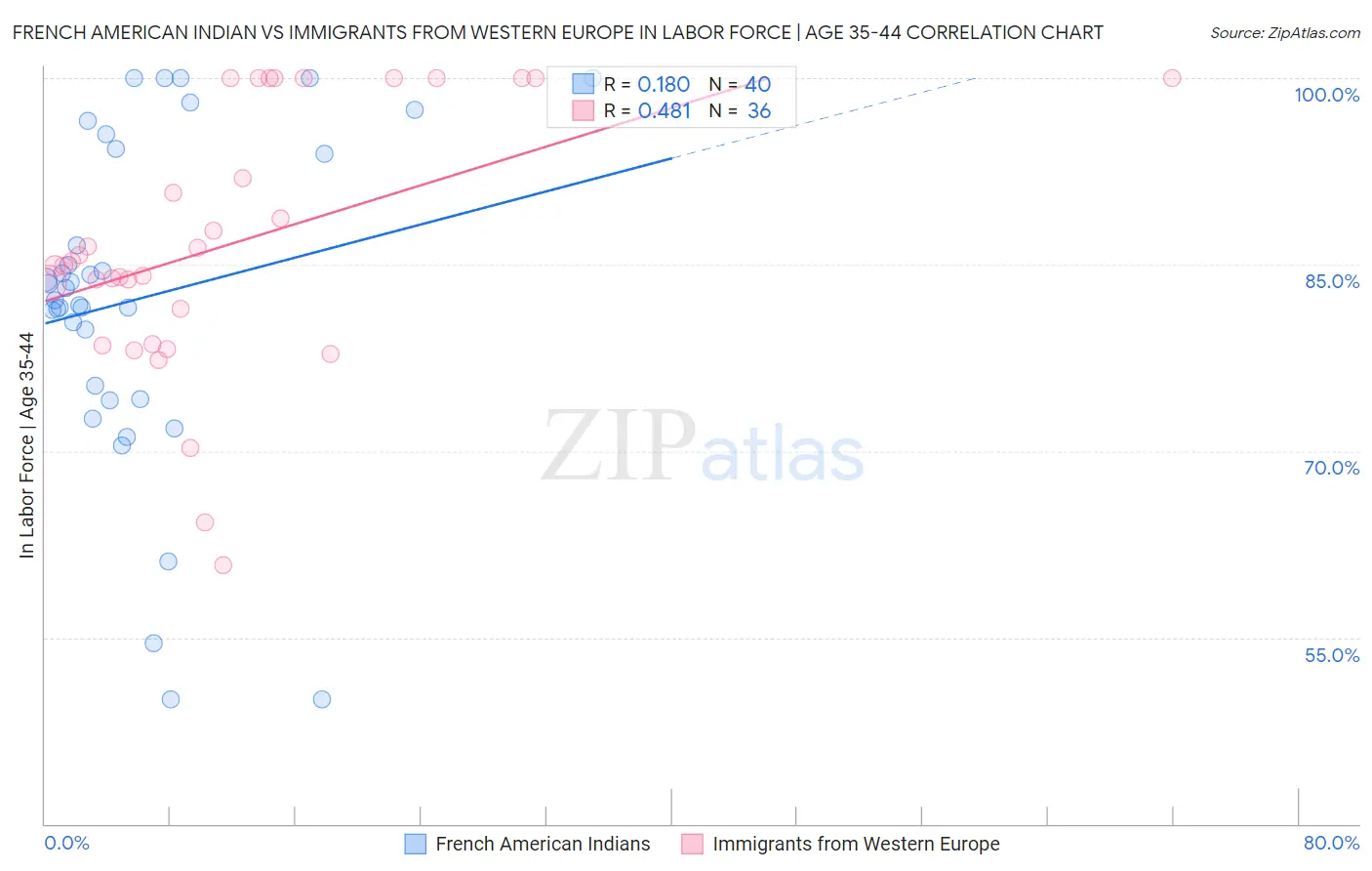 French American Indian vs Immigrants from Western Europe In Labor Force | Age 35-44