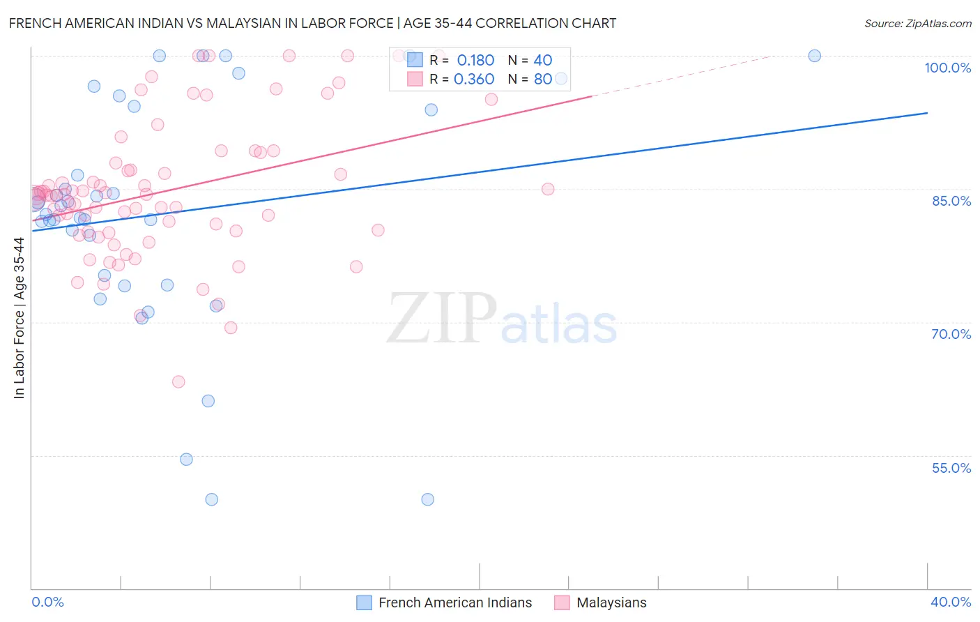 French American Indian vs Malaysian In Labor Force | Age 35-44