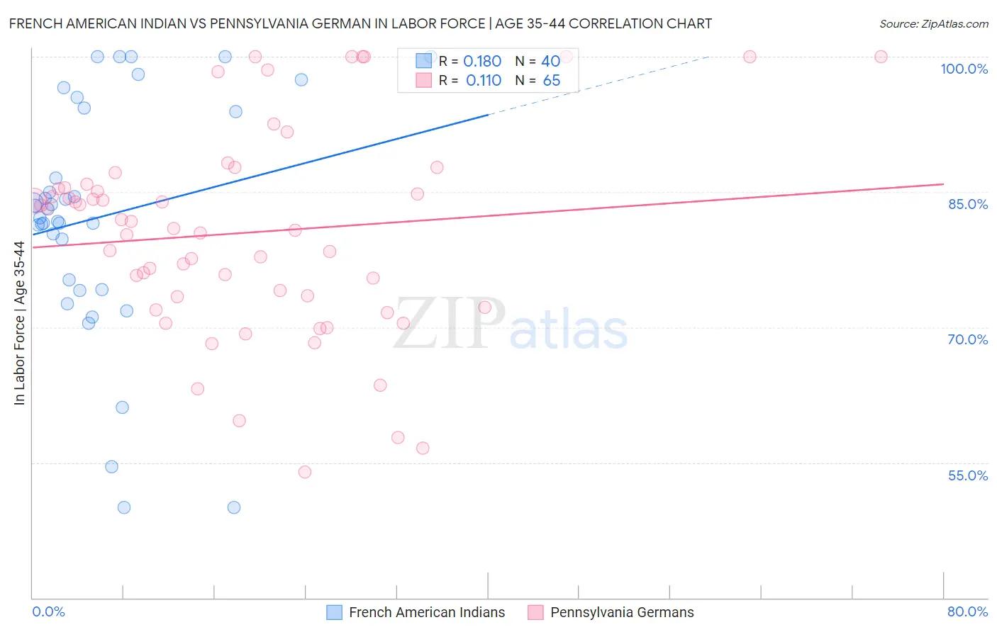 French American Indian vs Pennsylvania German In Labor Force | Age 35-44