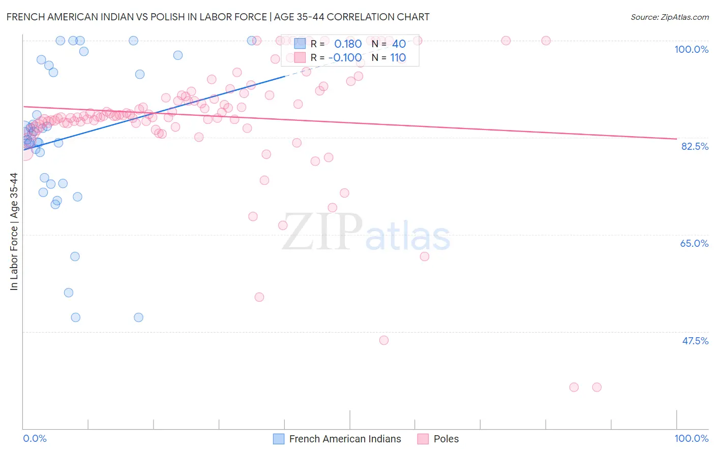 French American Indian vs Polish In Labor Force | Age 35-44