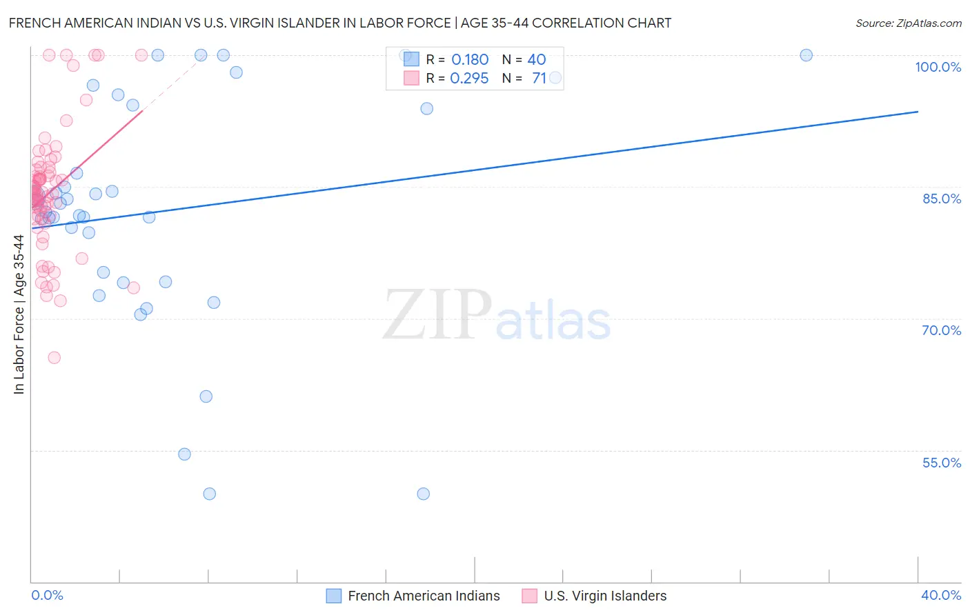 French American Indian vs U.S. Virgin Islander In Labor Force | Age 35-44