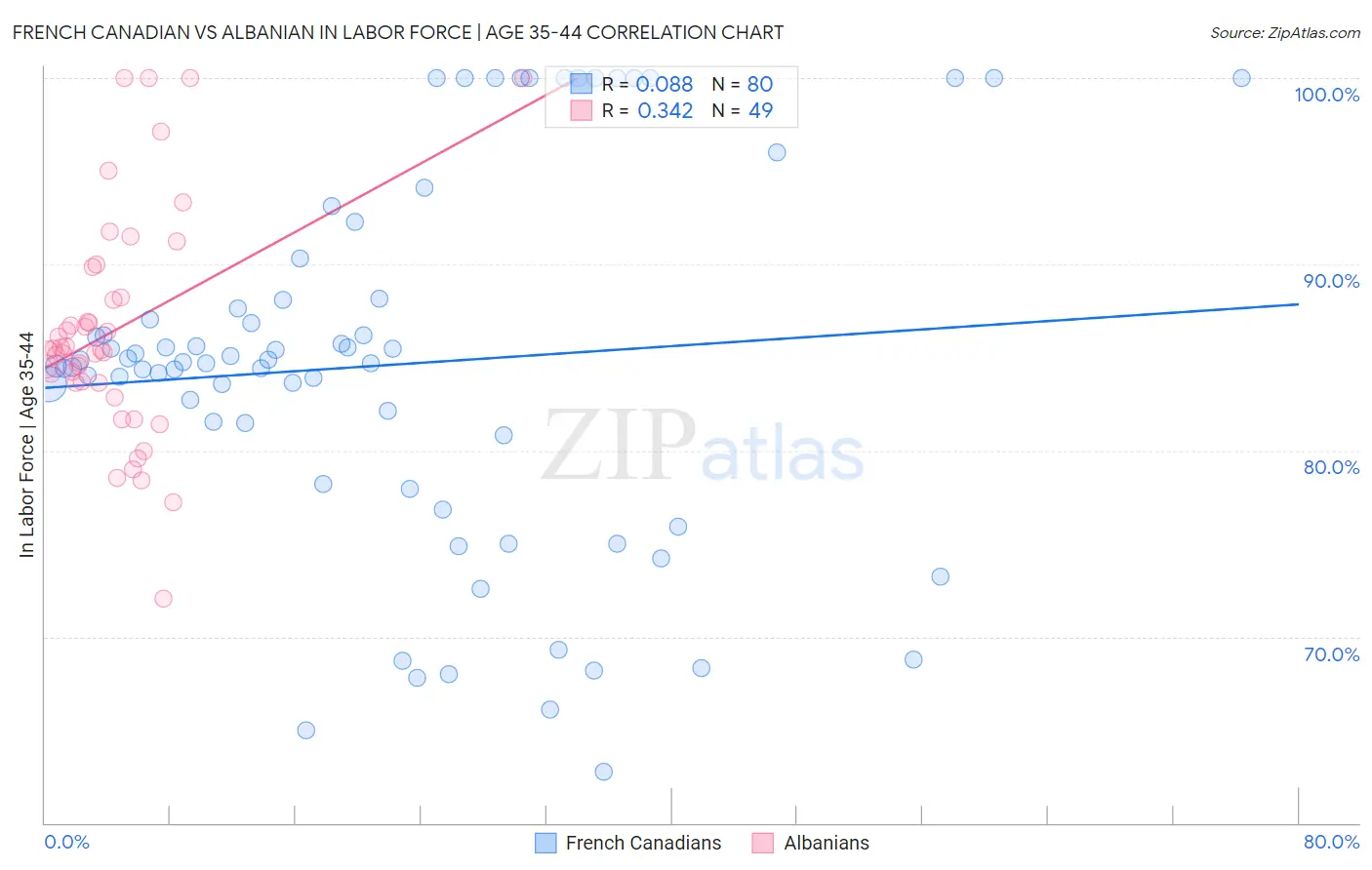 French Canadian vs Albanian In Labor Force | Age 35-44