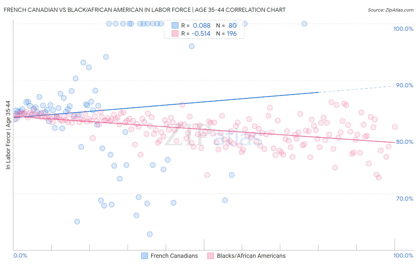 French Canadian vs Black/African American In Labor Force | Age 35-44