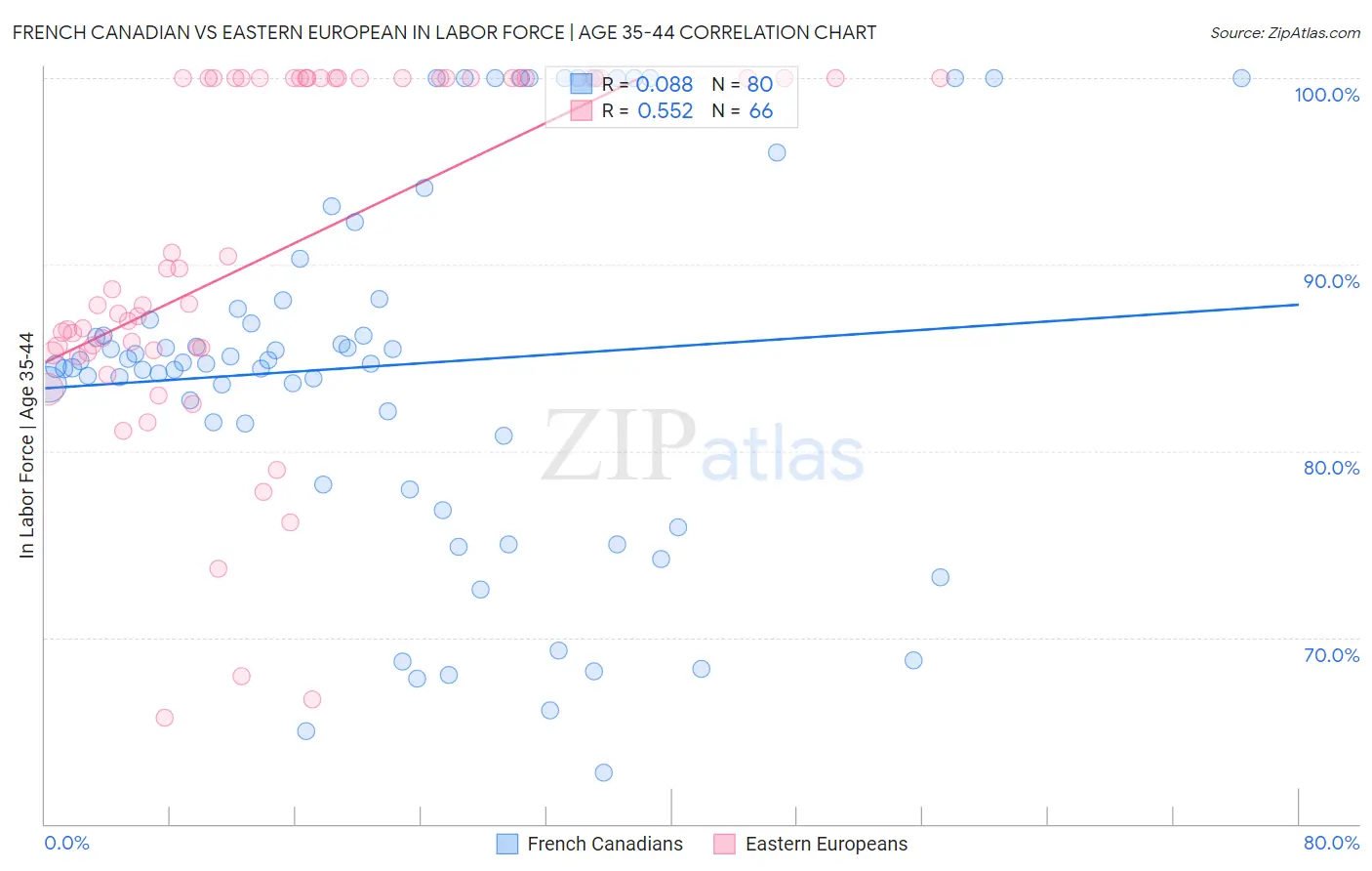 French Canadian vs Eastern European In Labor Force | Age 35-44