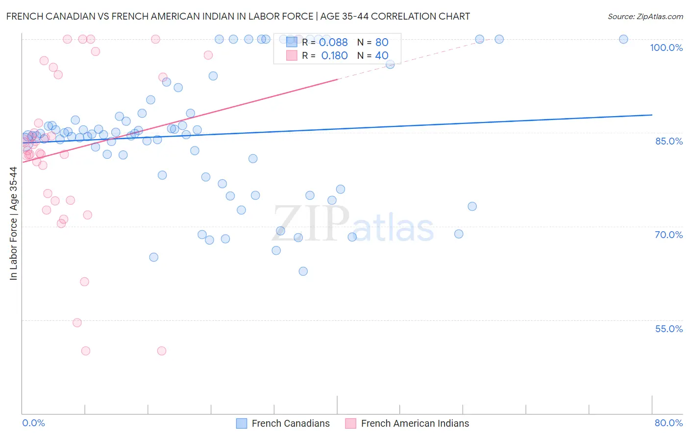 French Canadian vs French American Indian In Labor Force | Age 35-44