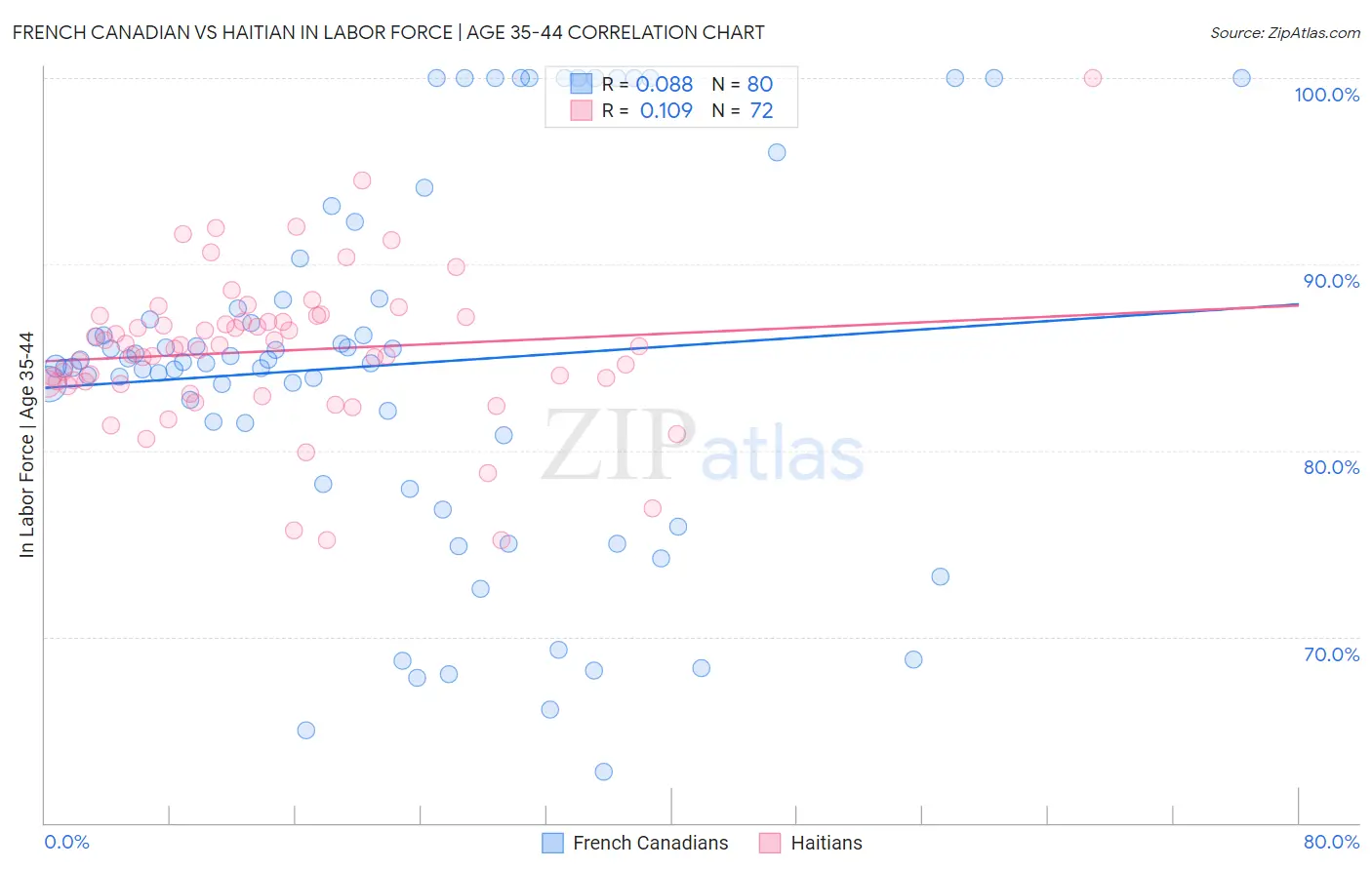 French Canadian vs Haitian In Labor Force | Age 35-44