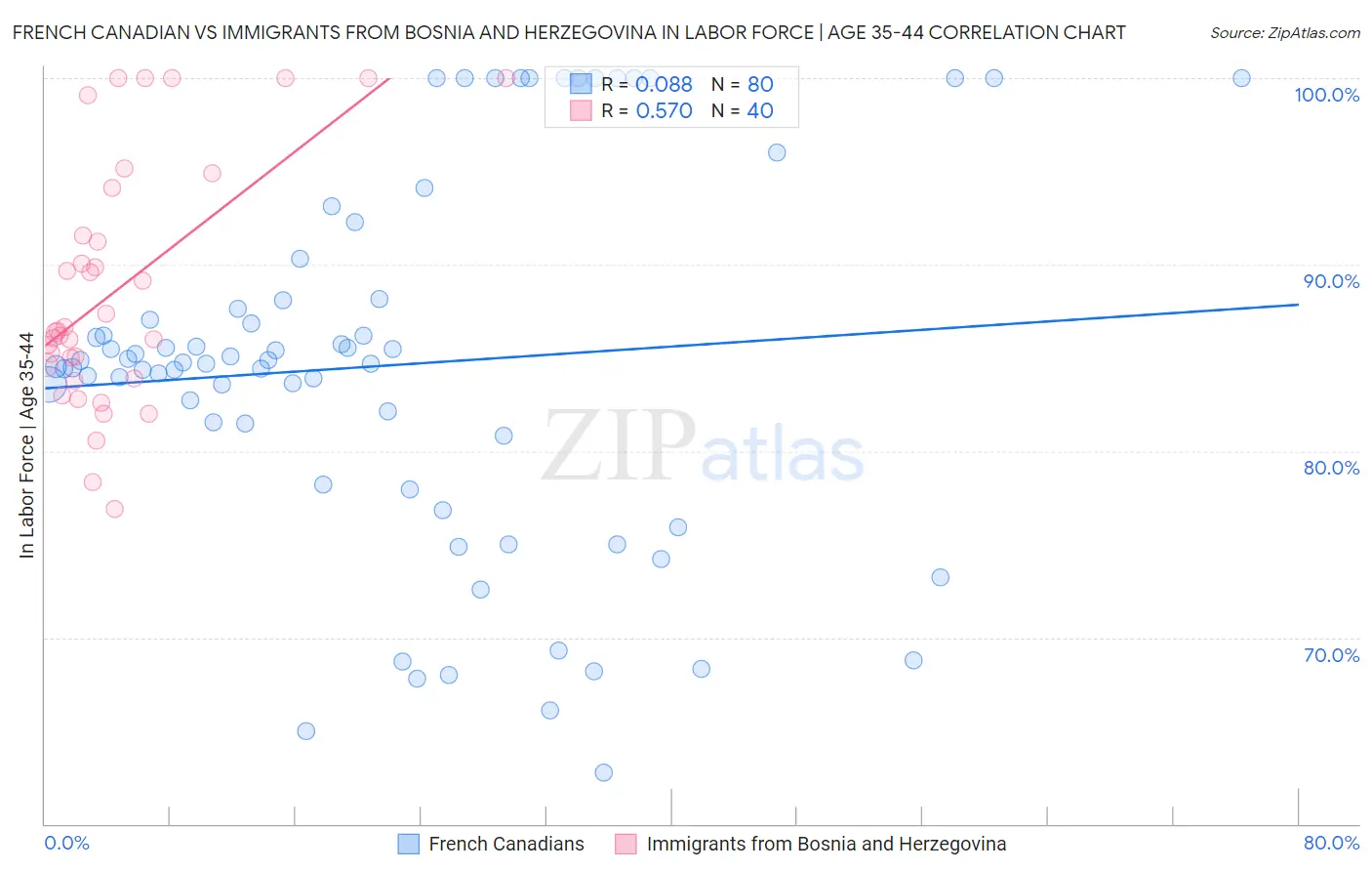 French Canadian vs Immigrants from Bosnia and Herzegovina In Labor Force | Age 35-44