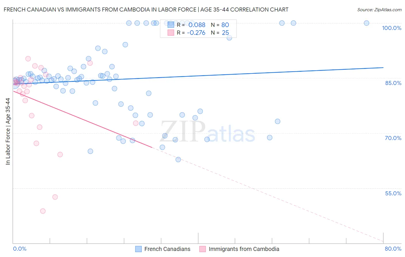 French Canadian vs Immigrants from Cambodia In Labor Force | Age 35-44