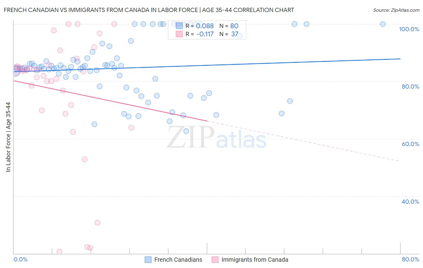 French Canadian vs Immigrants from Canada In Labor Force | Age 35-44