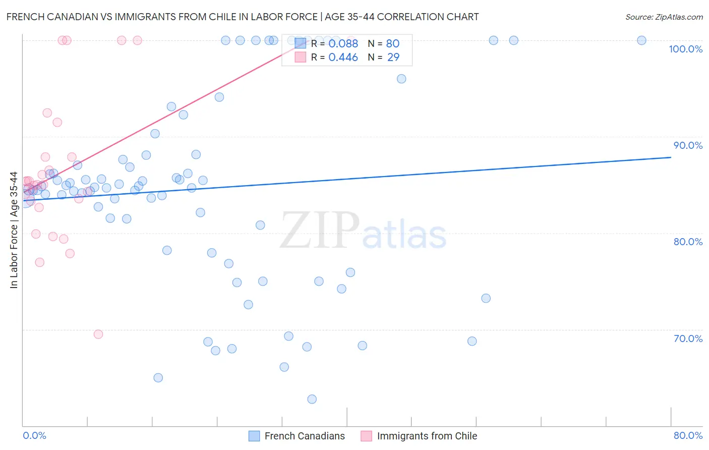 French Canadian vs Immigrants from Chile In Labor Force | Age 35-44