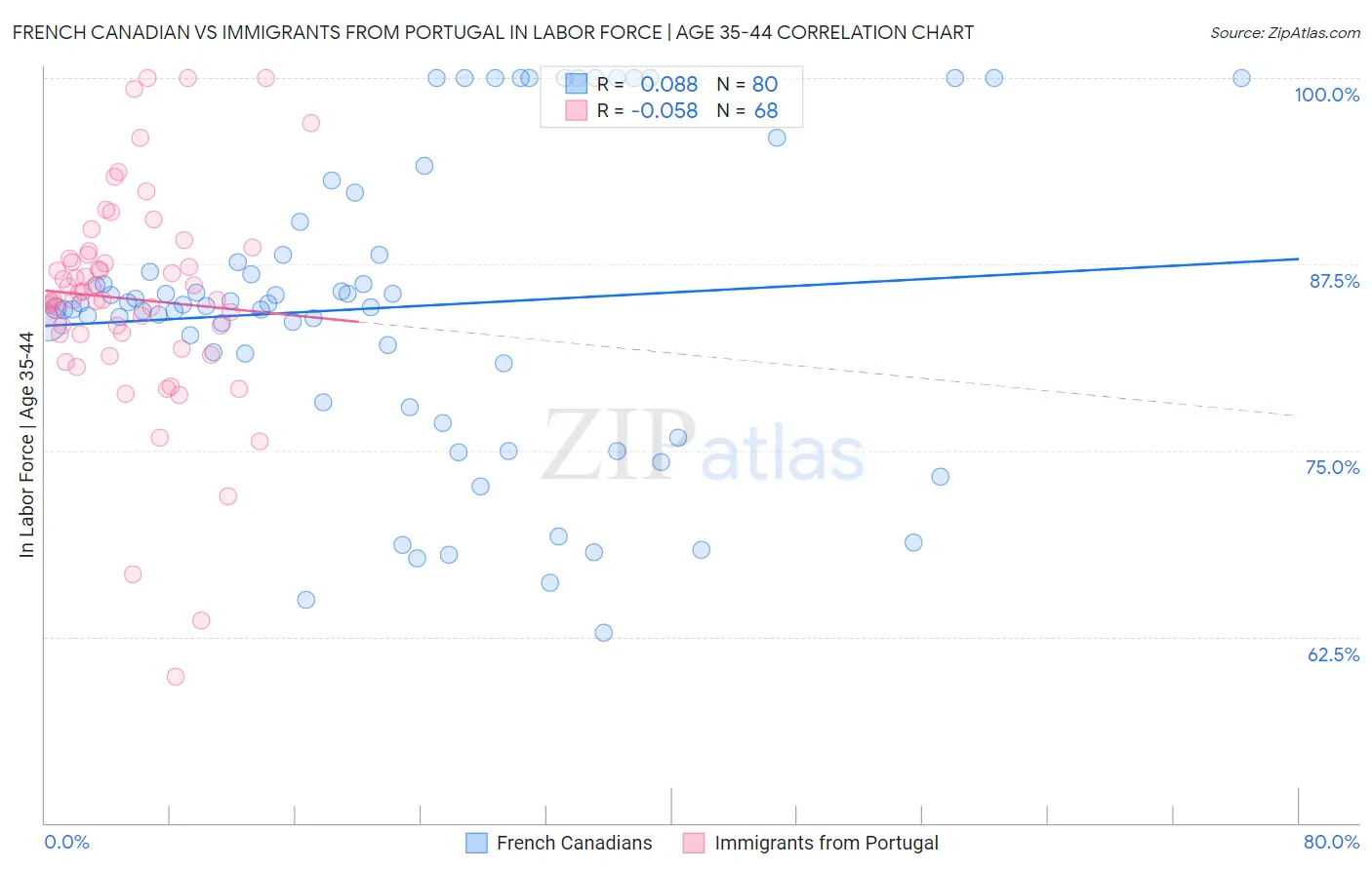 French Canadian vs Immigrants from Portugal In Labor Force | Age 35-44