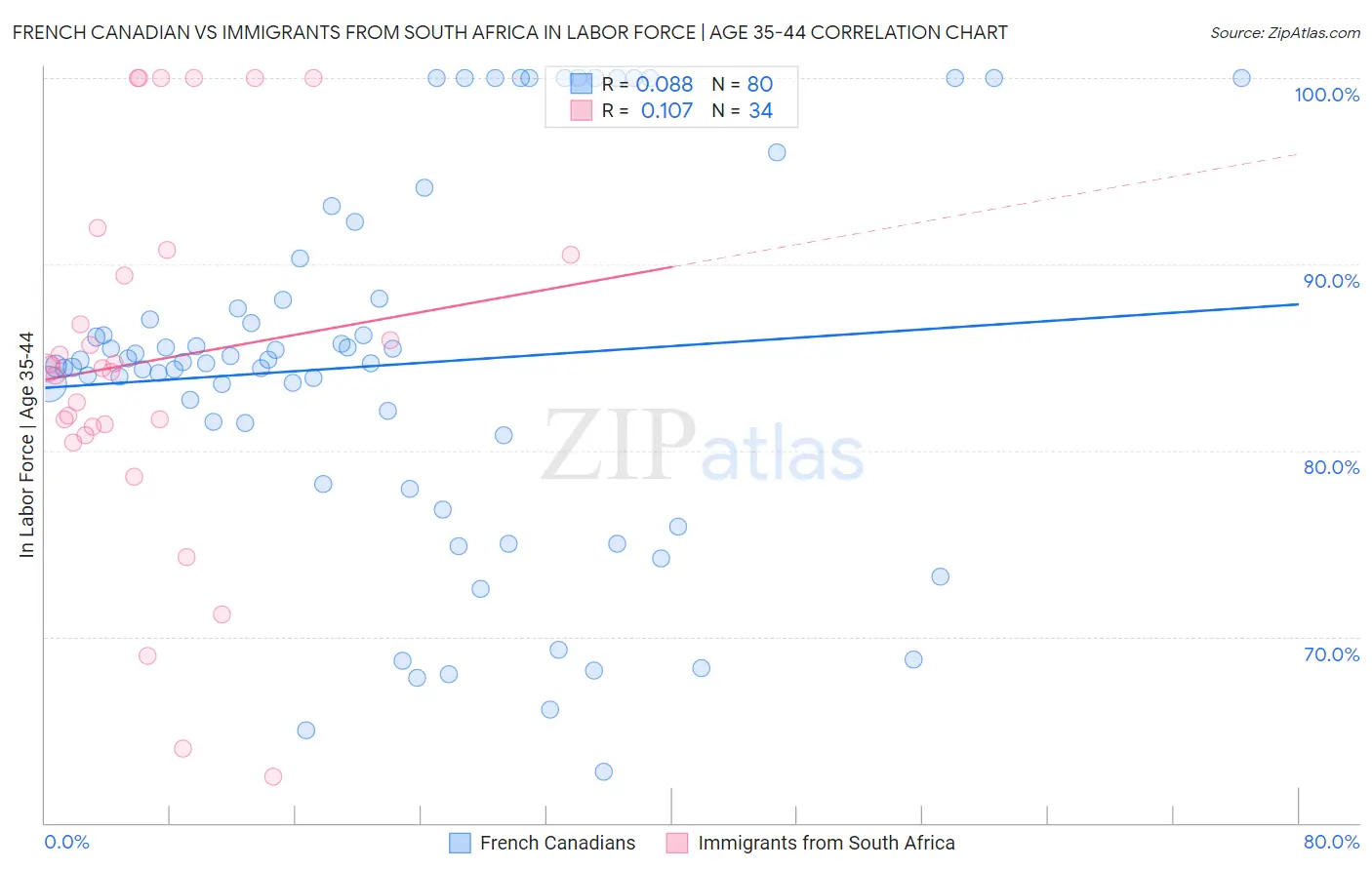 French Canadian vs Immigrants from South Africa In Labor Force | Age 35-44