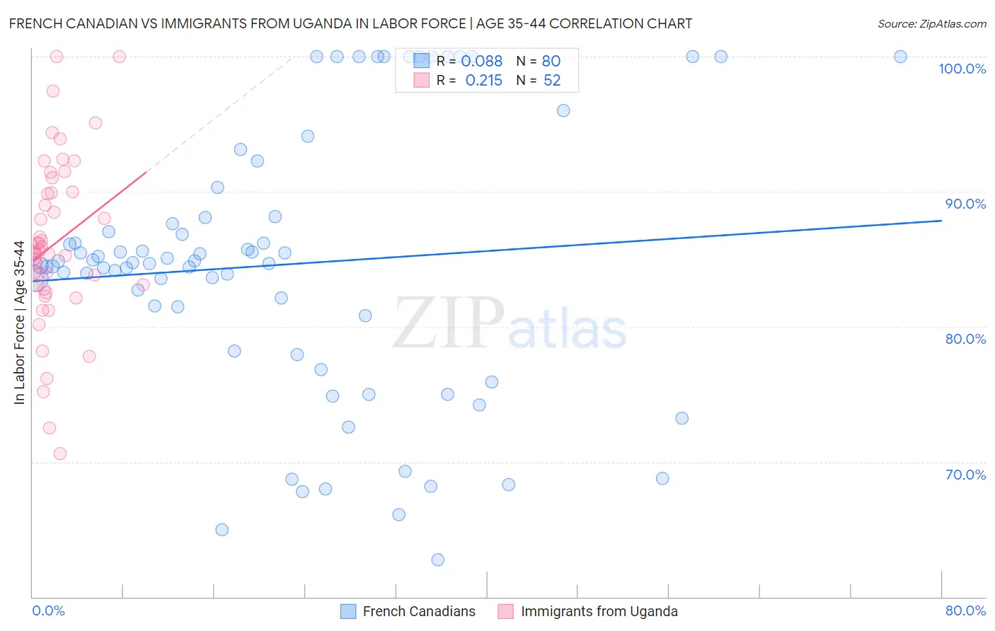 French Canadian vs Immigrants from Uganda In Labor Force | Age 35-44