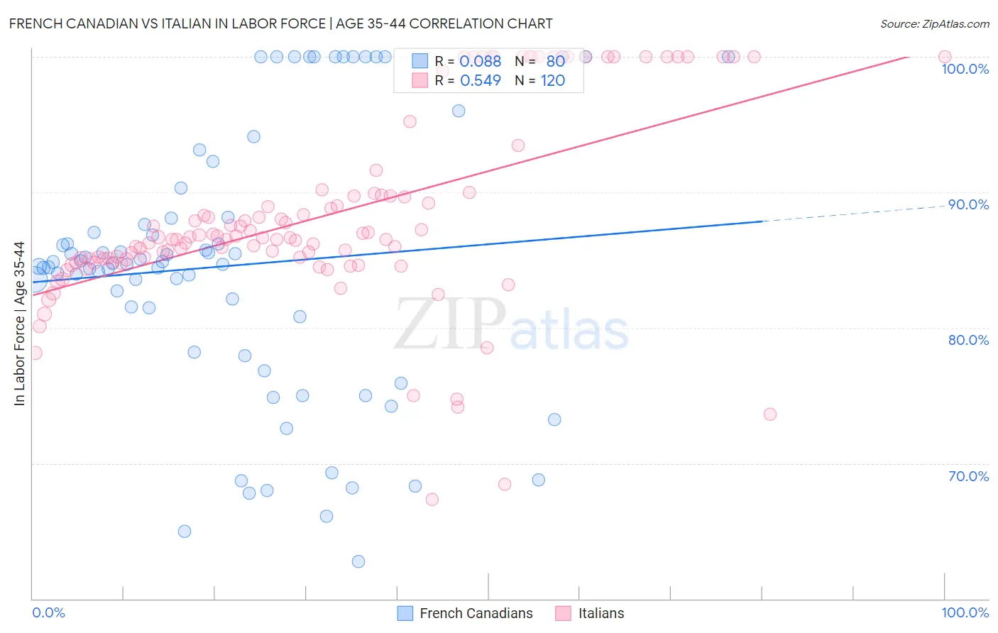 French Canadian vs Italian In Labor Force | Age 35-44