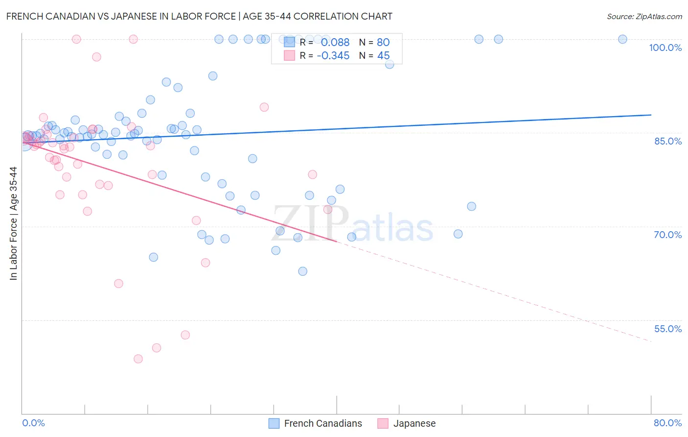 French Canadian vs Japanese In Labor Force | Age 35-44