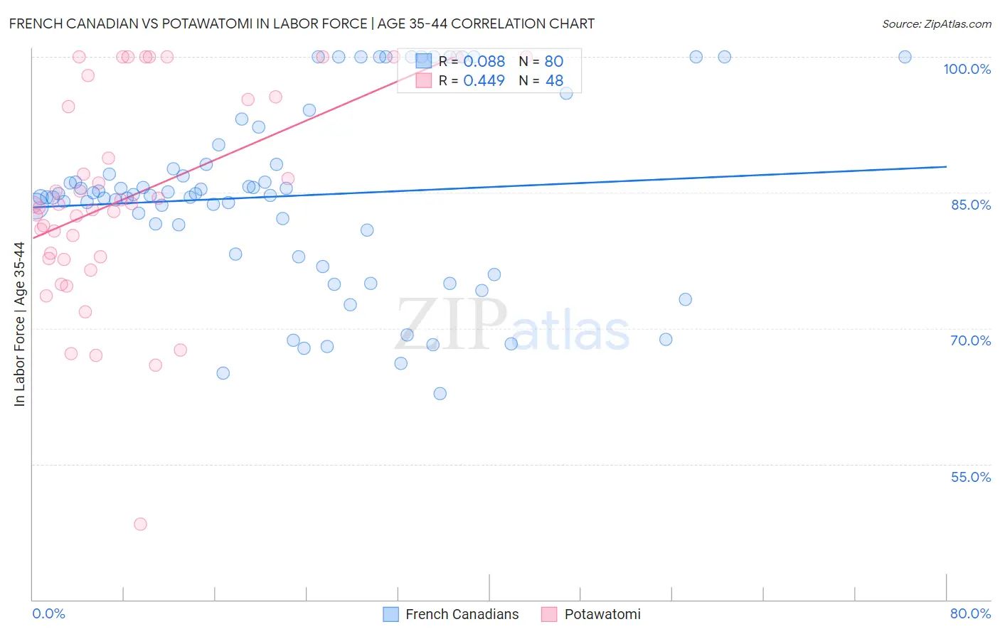 French Canadian vs Potawatomi In Labor Force | Age 35-44