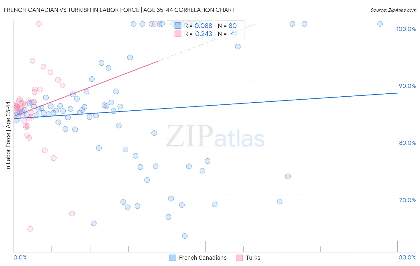 French Canadian vs Turkish In Labor Force | Age 35-44