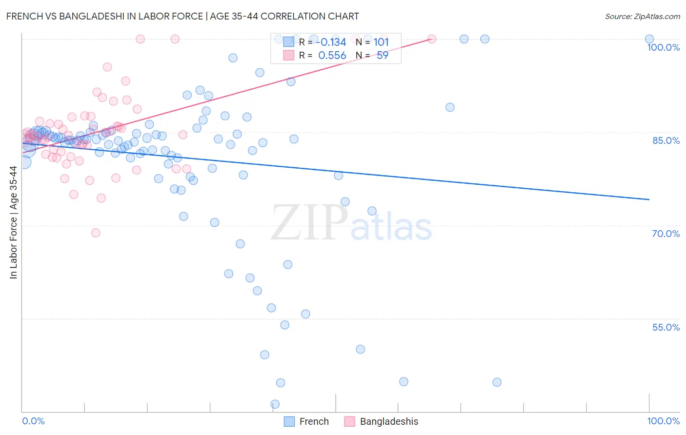 French vs Bangladeshi In Labor Force | Age 35-44