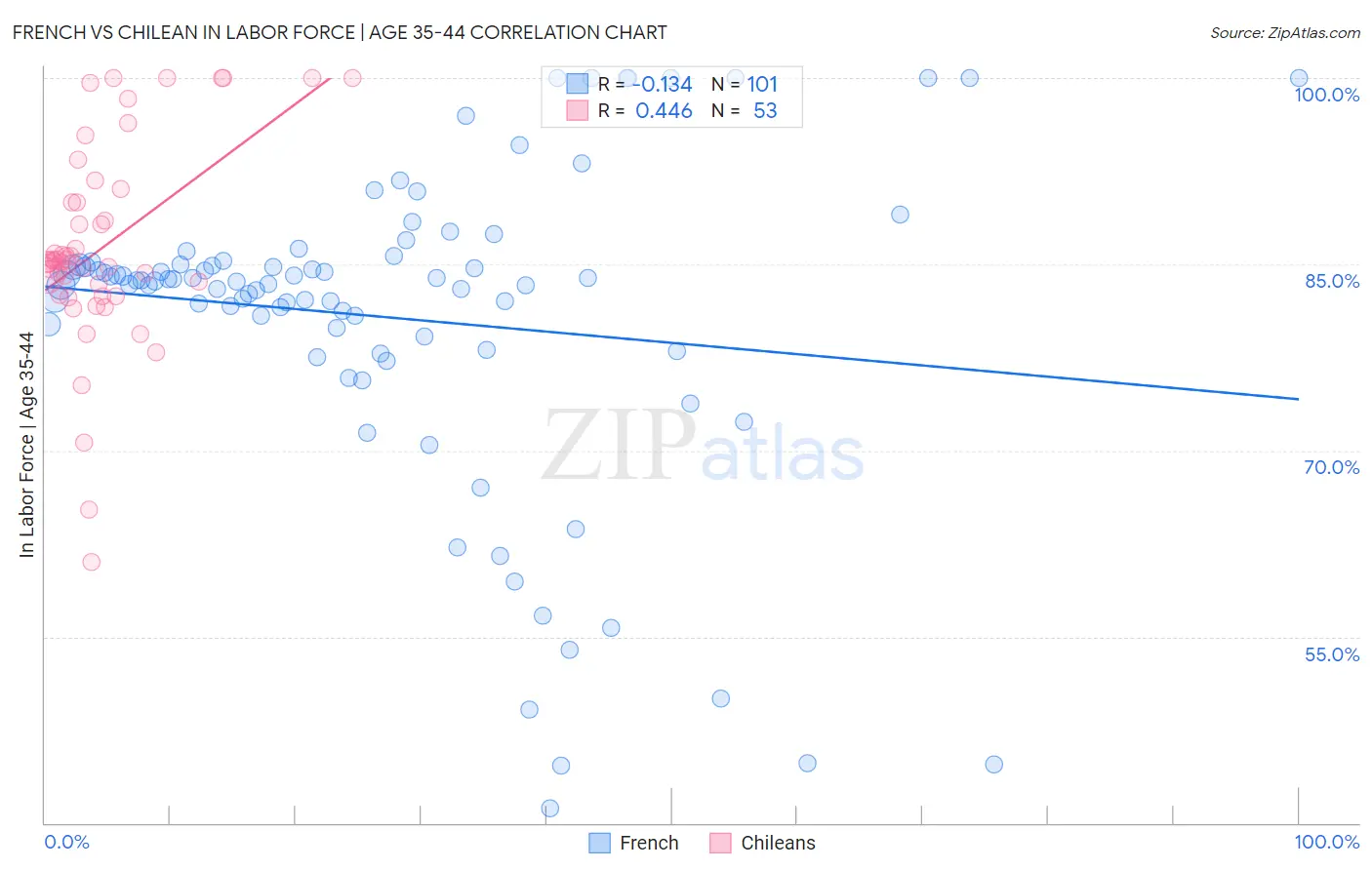 French vs Chilean In Labor Force | Age 35-44