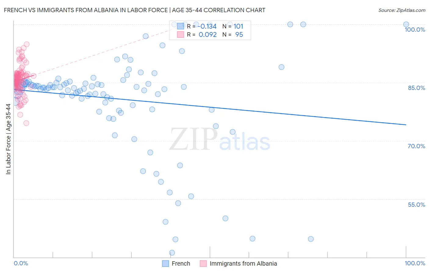 French vs Immigrants from Albania In Labor Force | Age 35-44