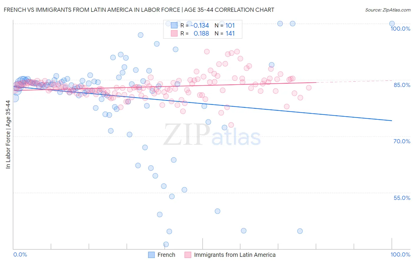 French vs Immigrants from Latin America In Labor Force | Age 35-44