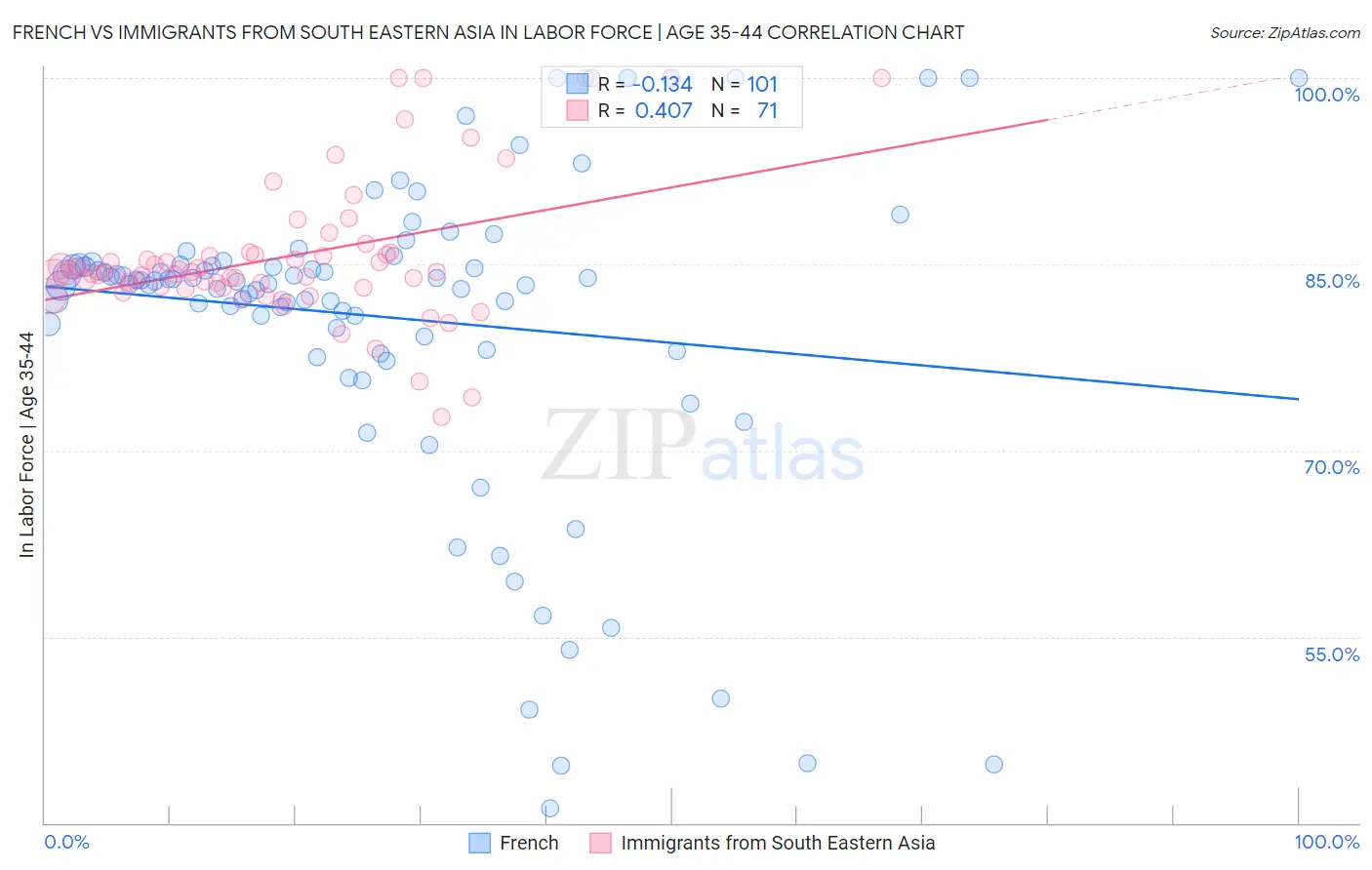 French vs Immigrants from South Eastern Asia In Labor Force | Age 35-44