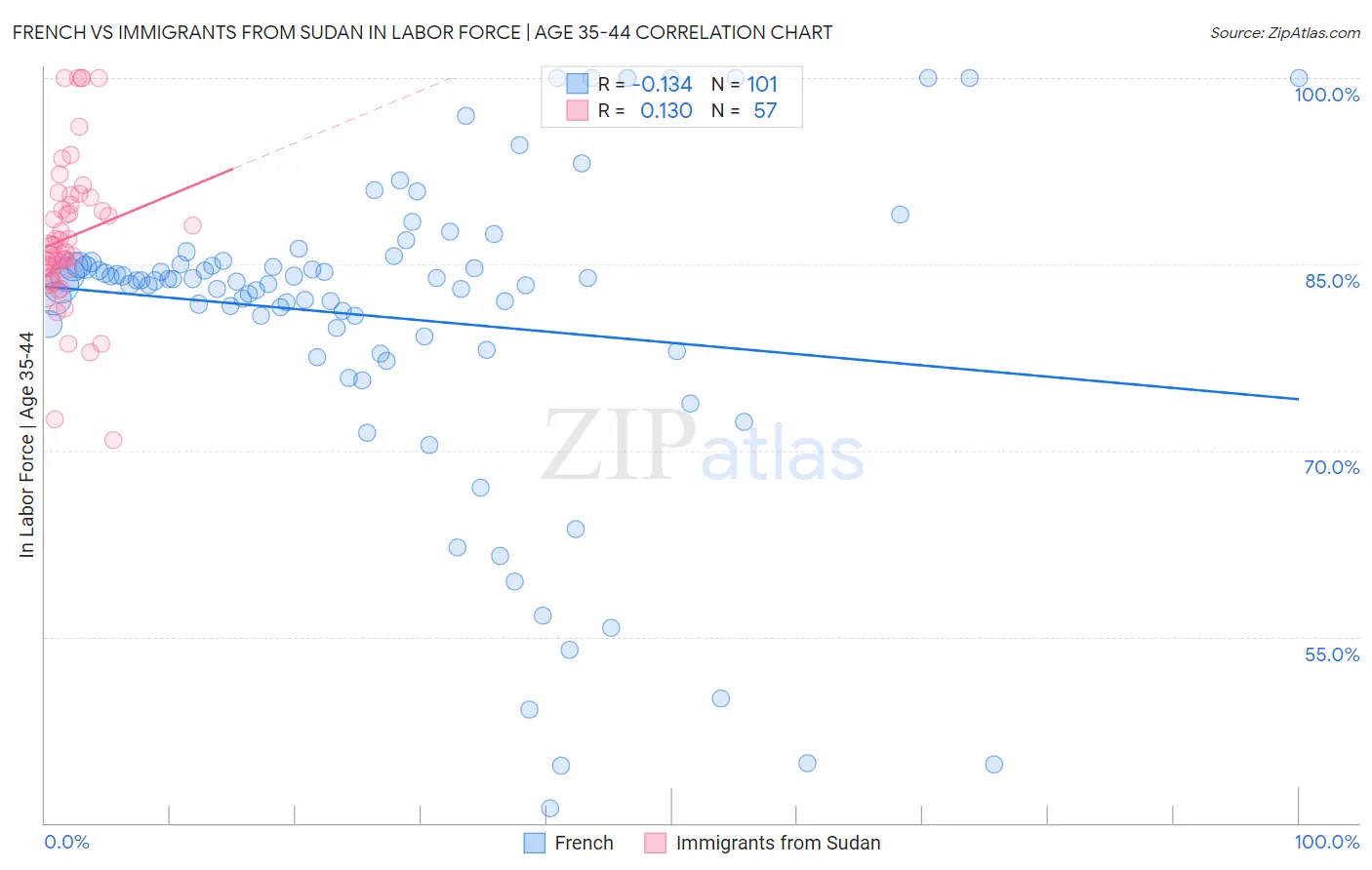 French vs Immigrants from Sudan In Labor Force | Age 35-44