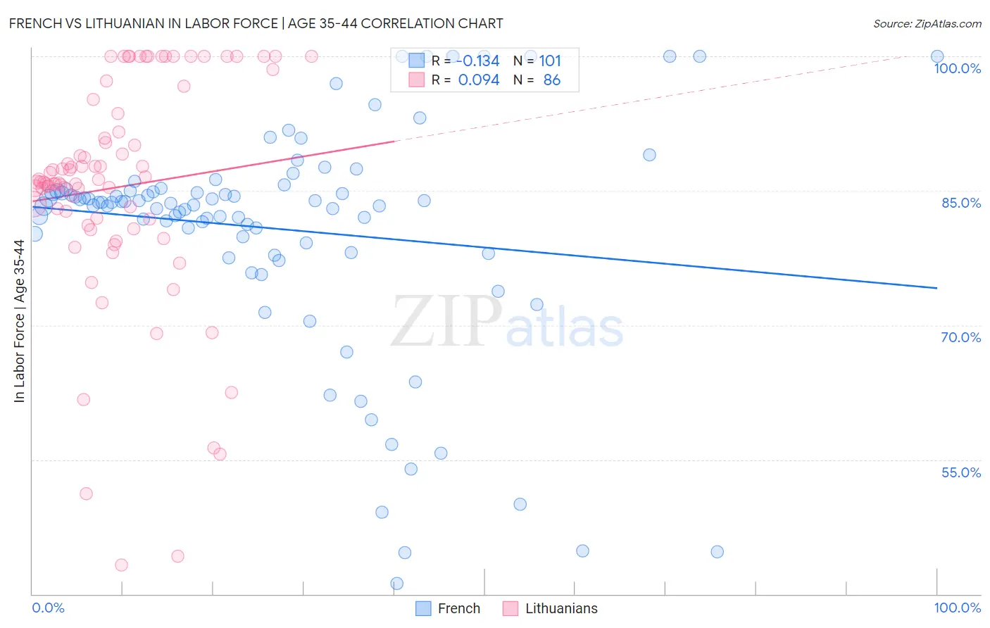 French vs Lithuanian In Labor Force | Age 35-44