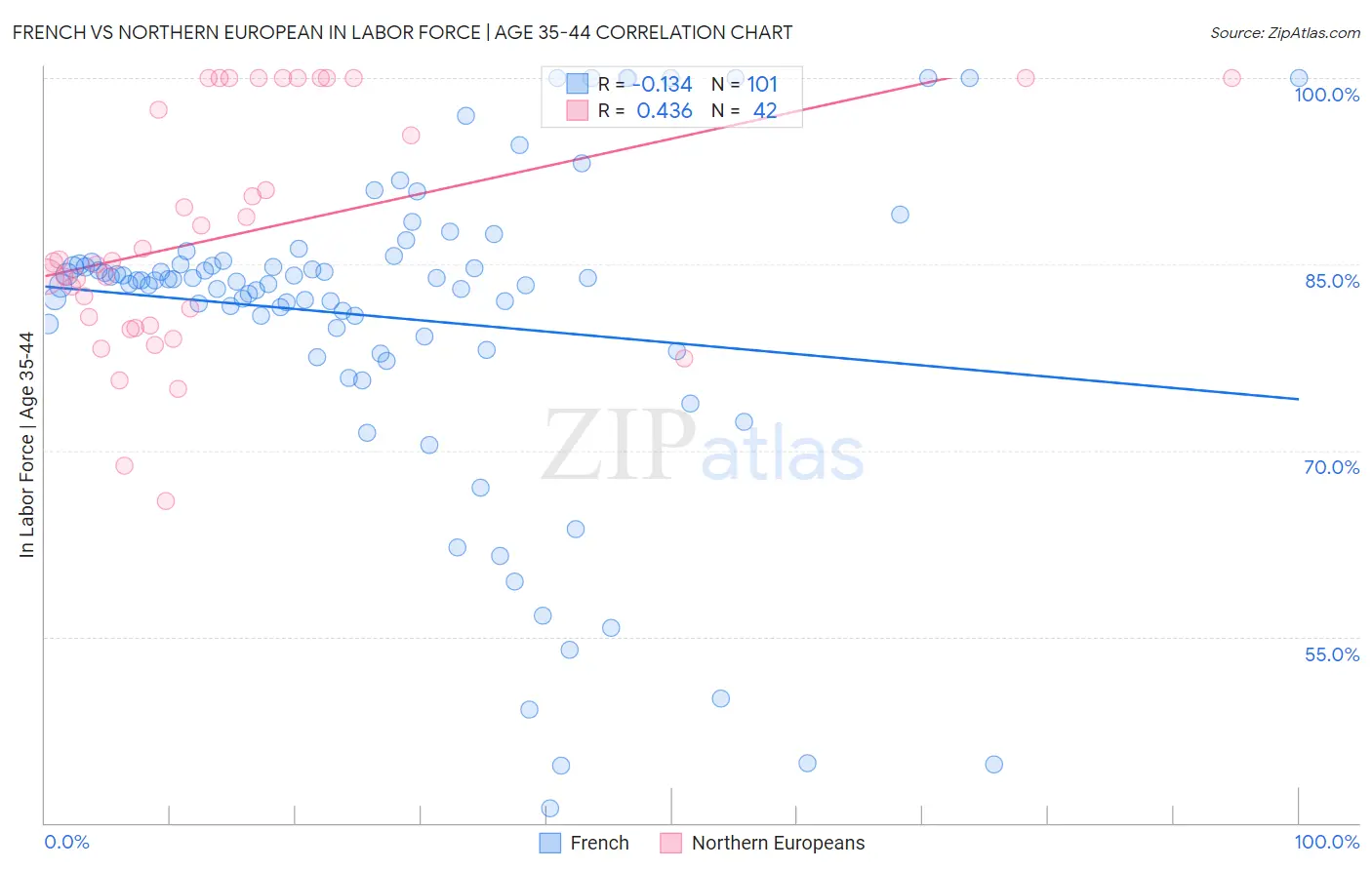 French vs Northern European In Labor Force | Age 35-44