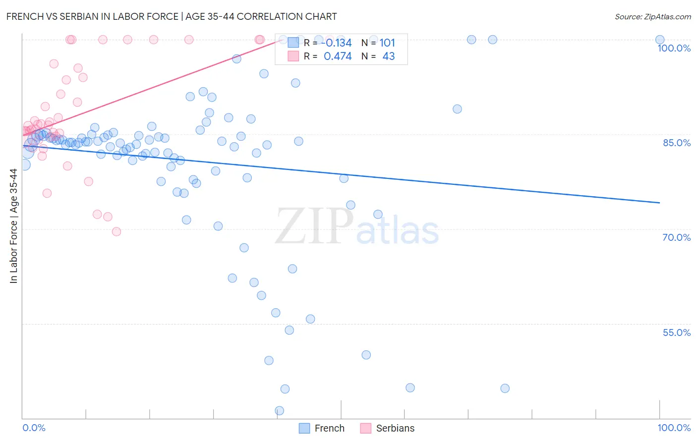 French vs Serbian In Labor Force | Age 35-44