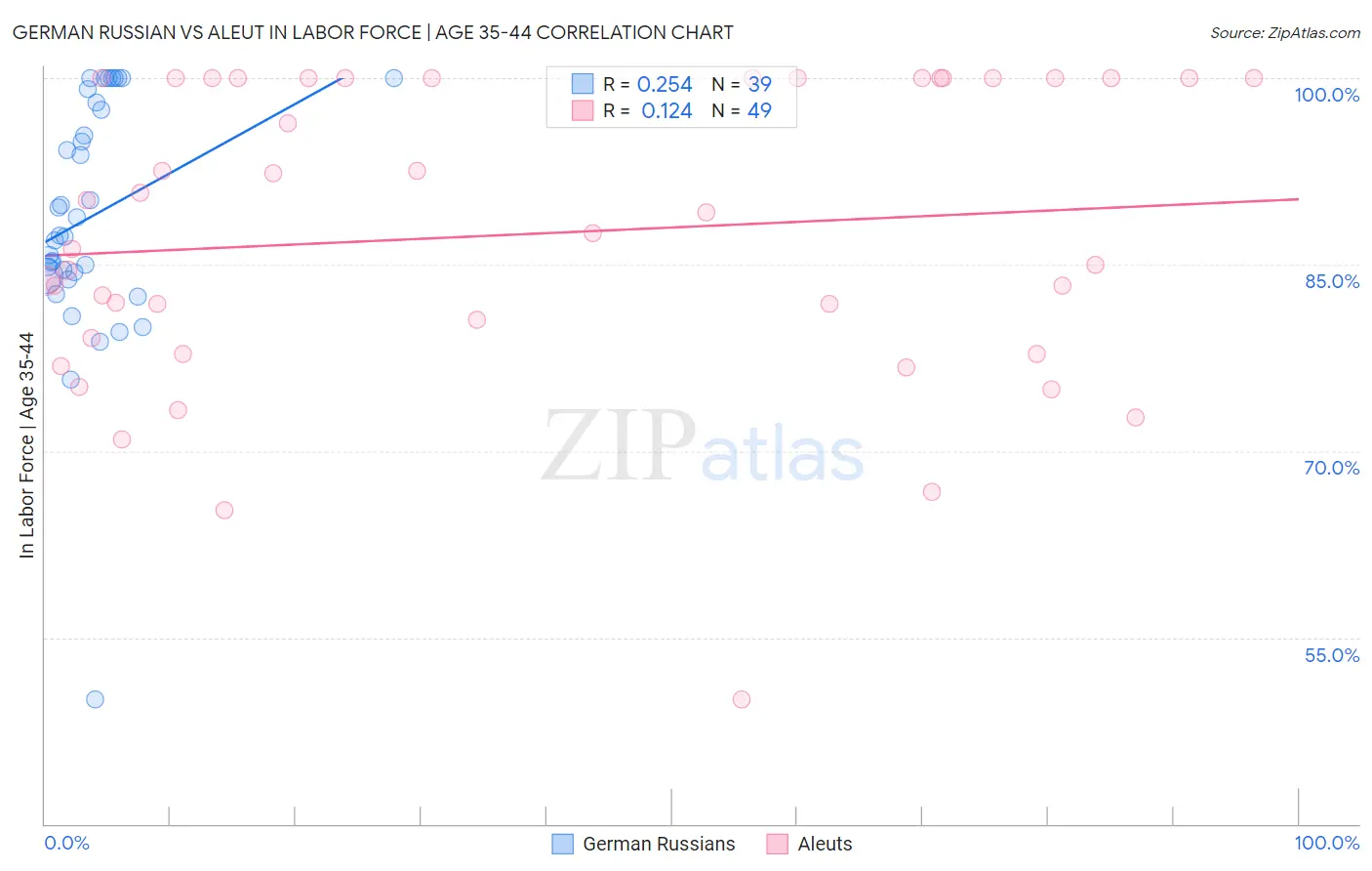 German Russian vs Aleut In Labor Force | Age 35-44