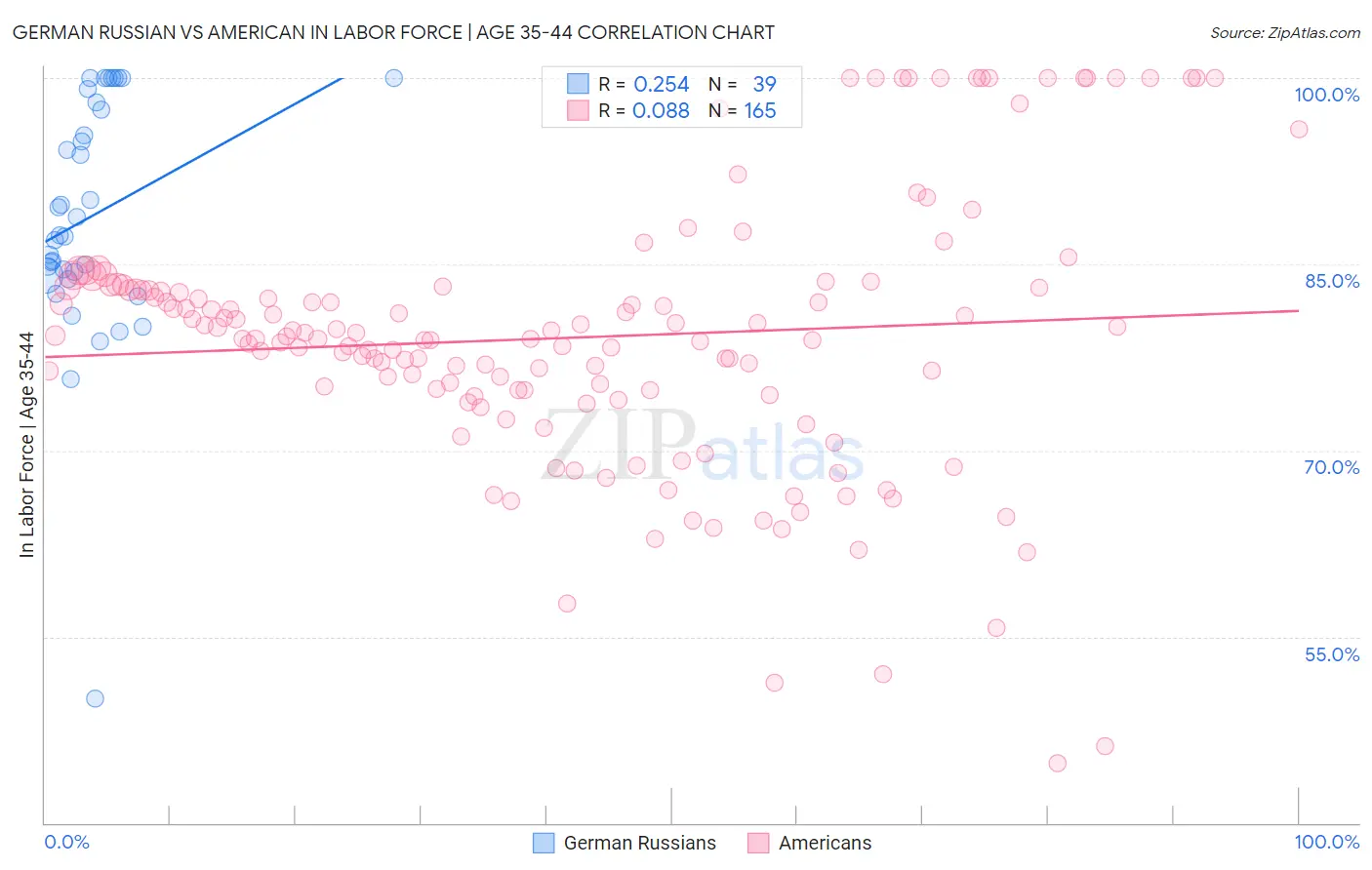 German Russian vs American In Labor Force | Age 35-44