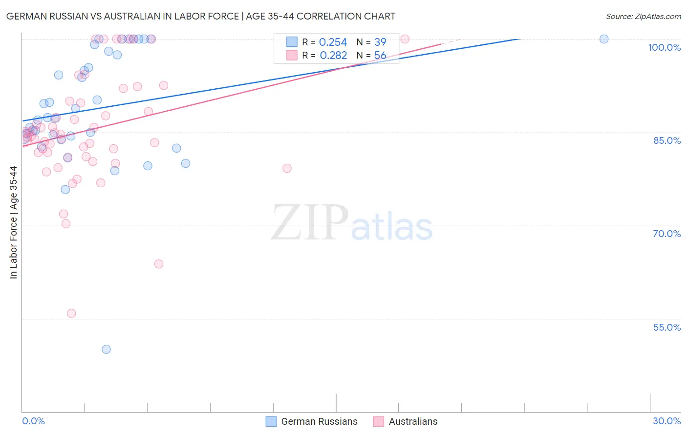 German Russian vs Australian In Labor Force | Age 35-44