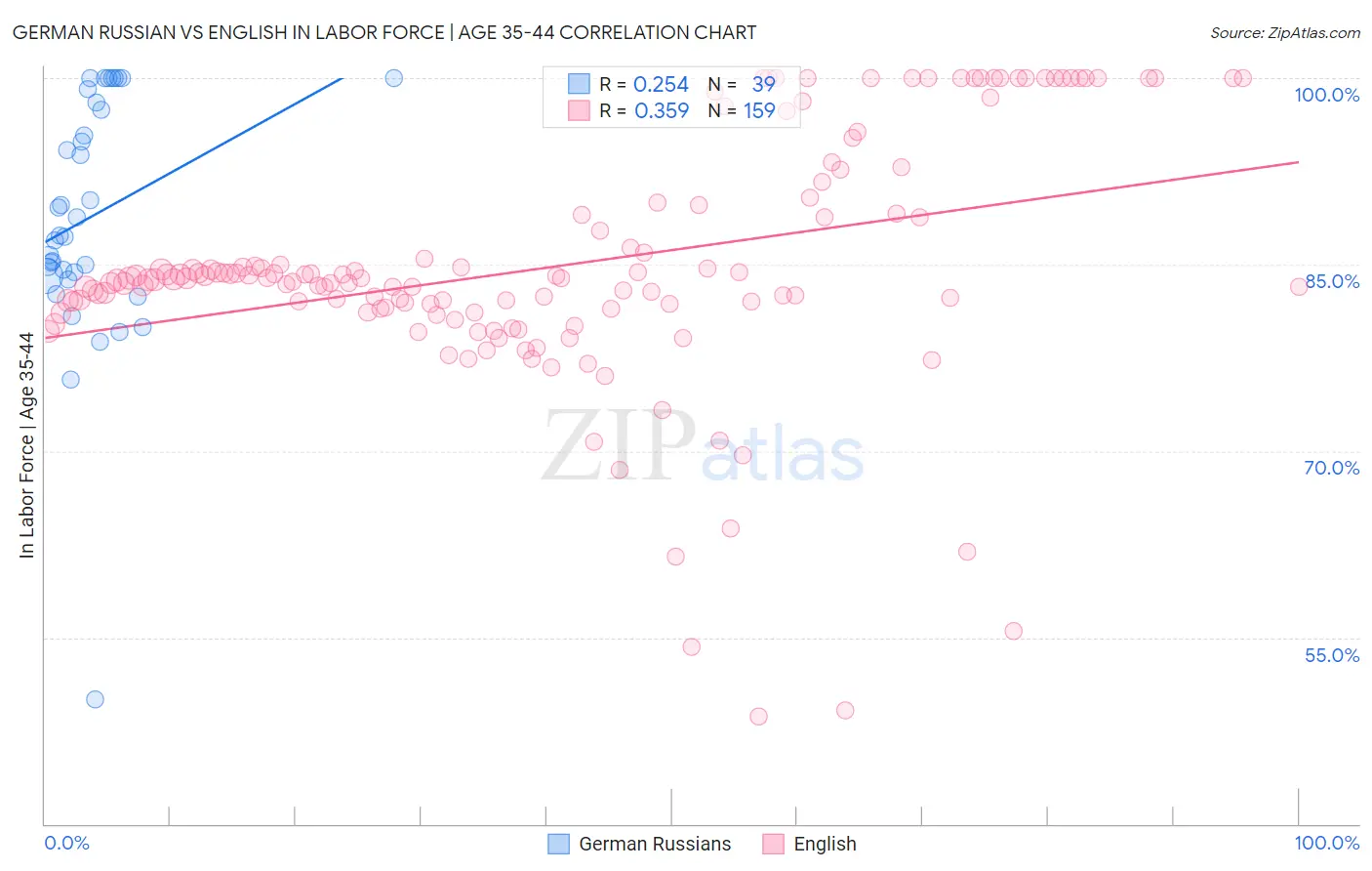 German Russian vs English In Labor Force | Age 35-44