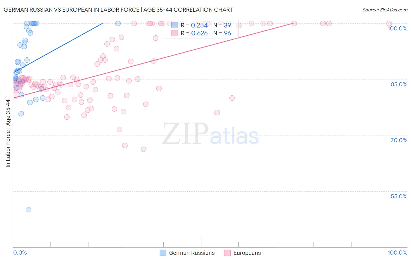 German Russian vs European In Labor Force | Age 35-44