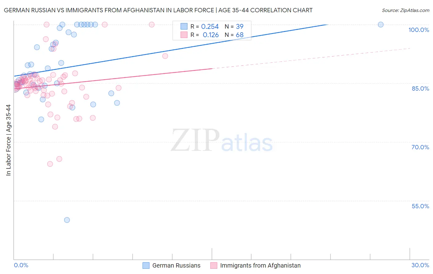 German Russian vs Immigrants from Afghanistan In Labor Force | Age 35-44