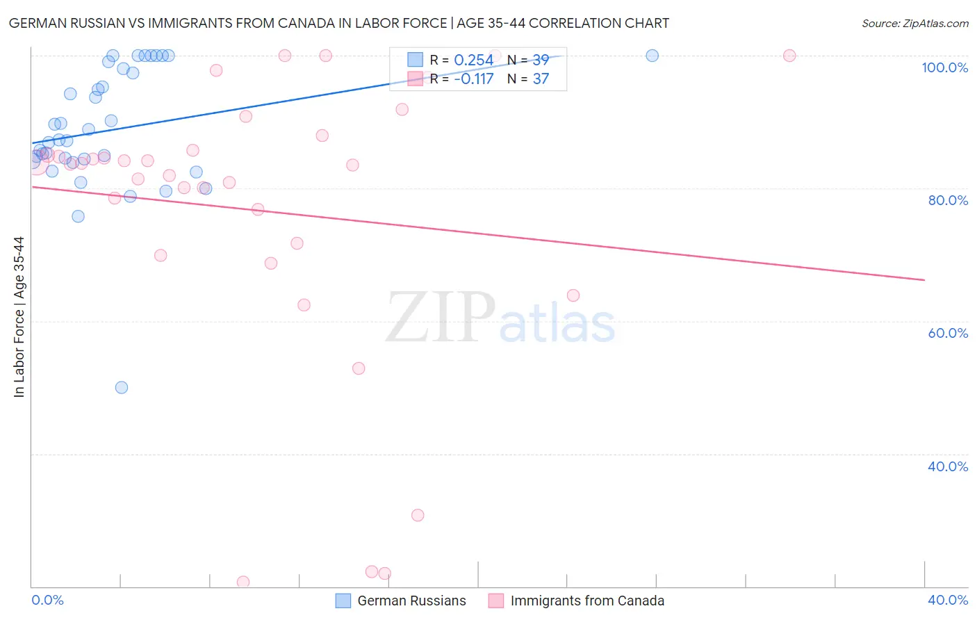 German Russian vs Immigrants from Canada In Labor Force | Age 35-44