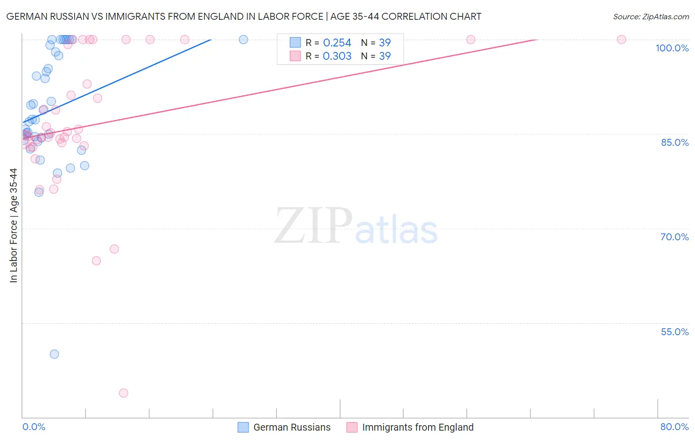 German Russian vs Immigrants from England In Labor Force | Age 35-44