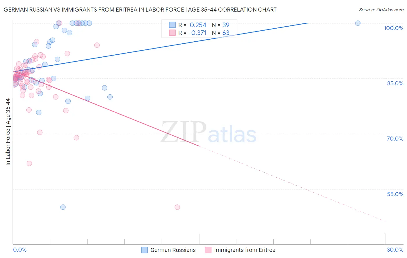 German Russian vs Immigrants from Eritrea In Labor Force | Age 35-44