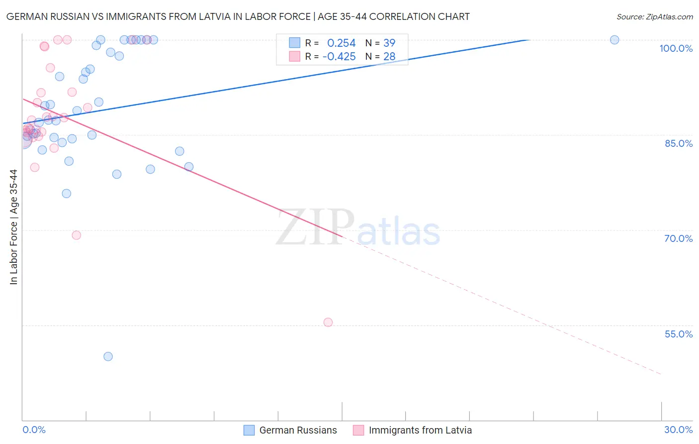 German Russian vs Immigrants from Latvia In Labor Force | Age 35-44