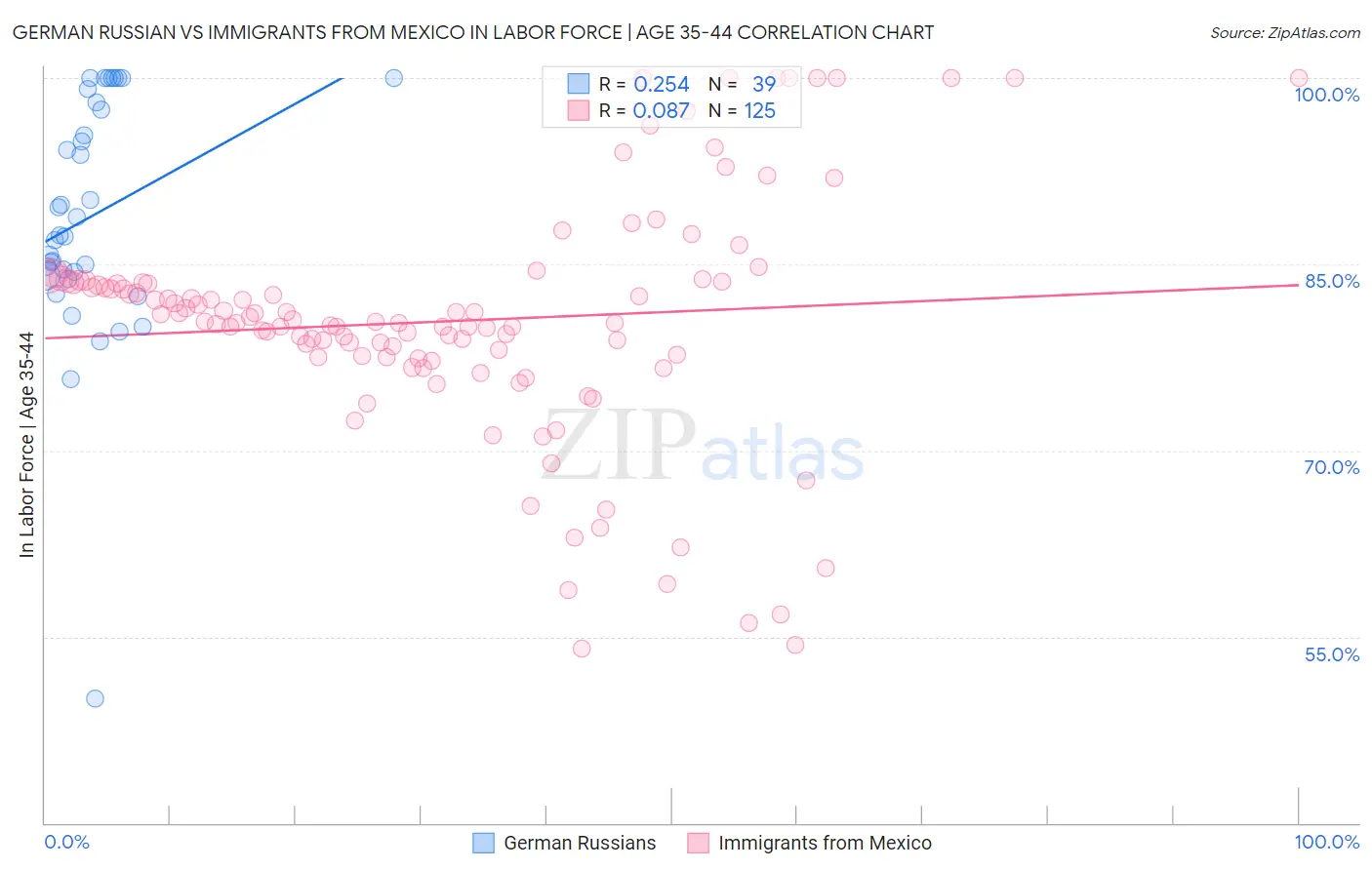 German Russian vs Immigrants from Mexico In Labor Force | Age 35-44