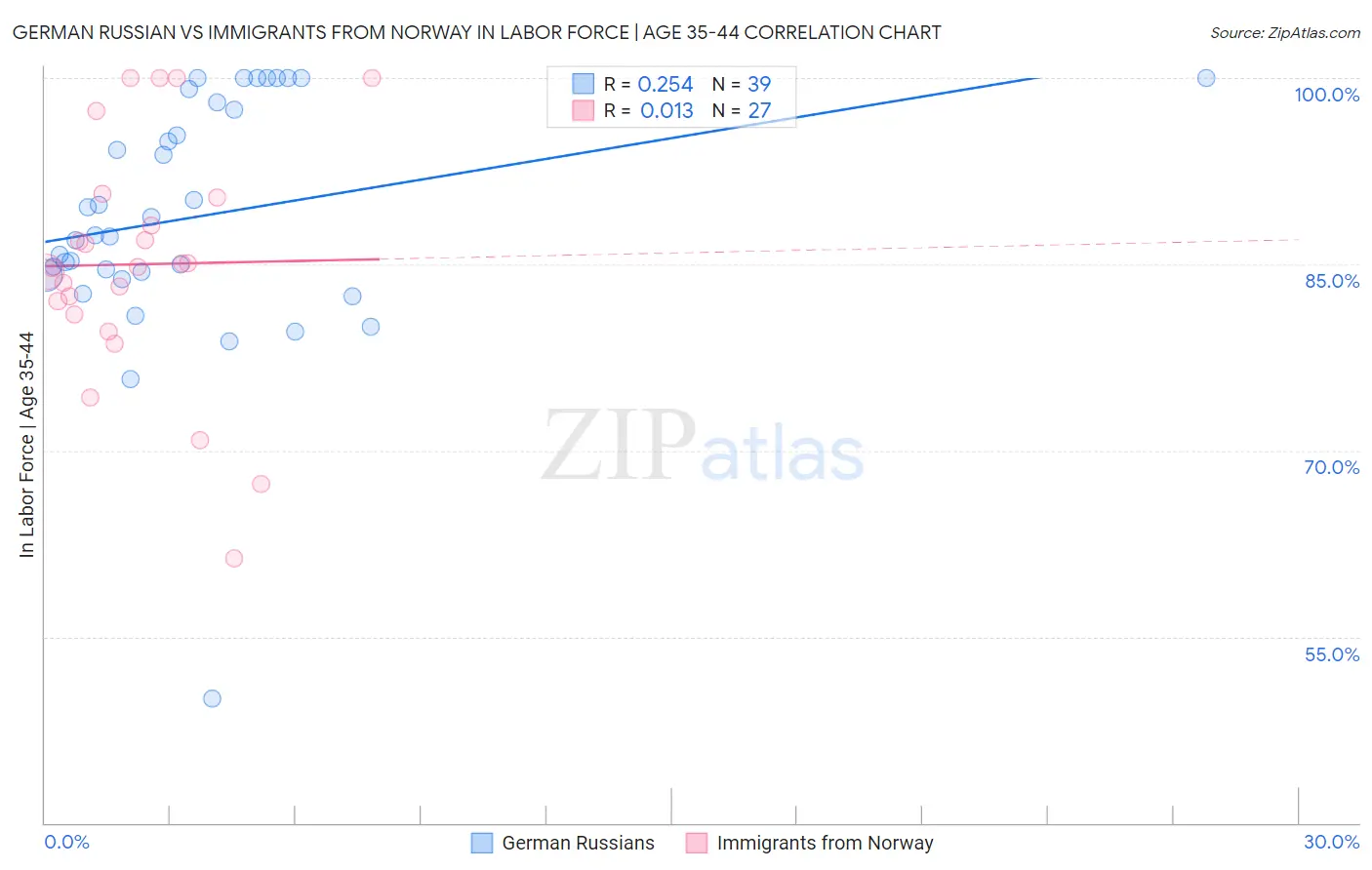 German Russian vs Immigrants from Norway In Labor Force | Age 35-44