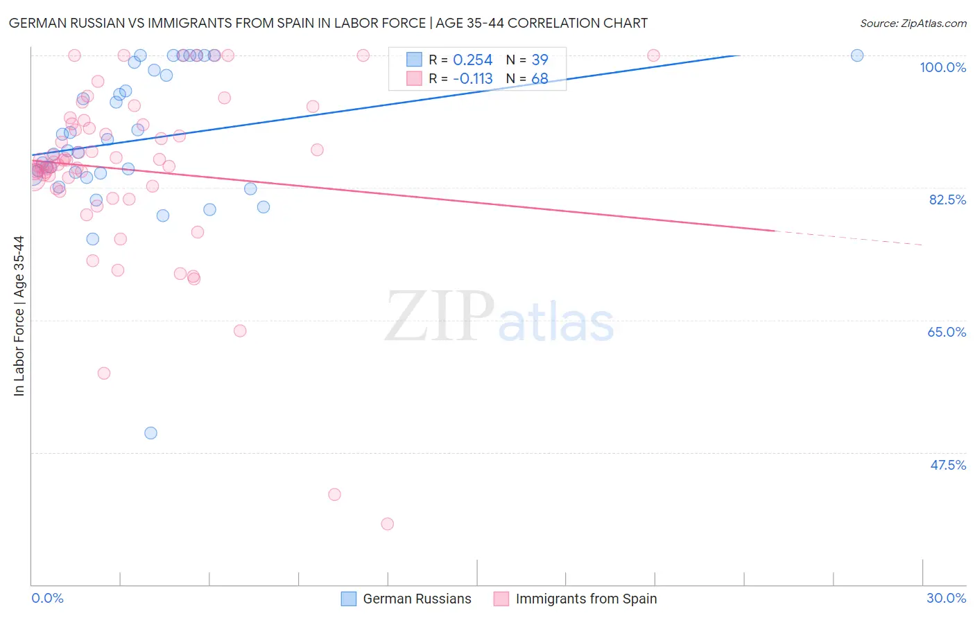 German Russian vs Immigrants from Spain In Labor Force | Age 35-44