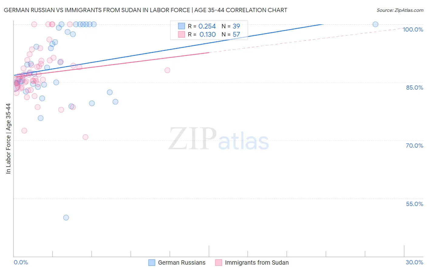 German Russian vs Immigrants from Sudan In Labor Force | Age 35-44